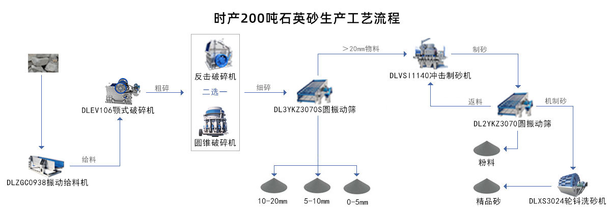 石英砂生產(chǎn)工藝流程