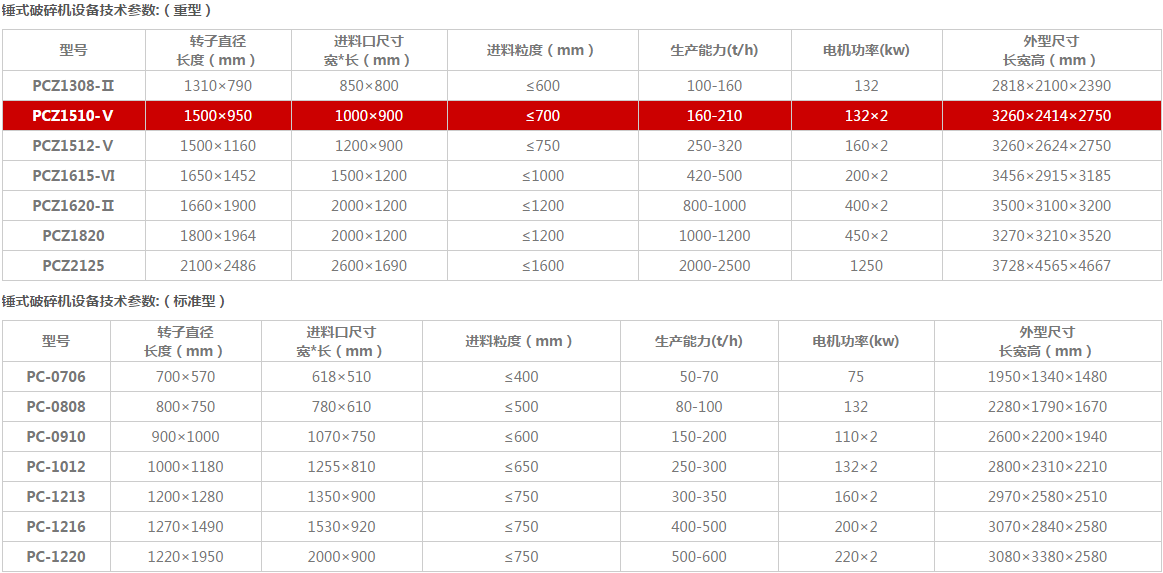 重型錘式破碎機技術(shù)參數(shù)