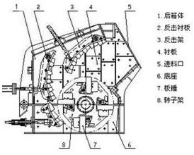 單轉(zhuǎn)子反擊式破碎機(jī)工作原理