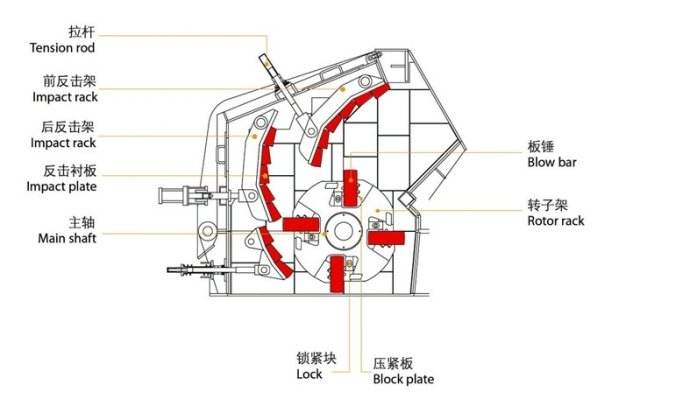 反擊式破碎機工作原理