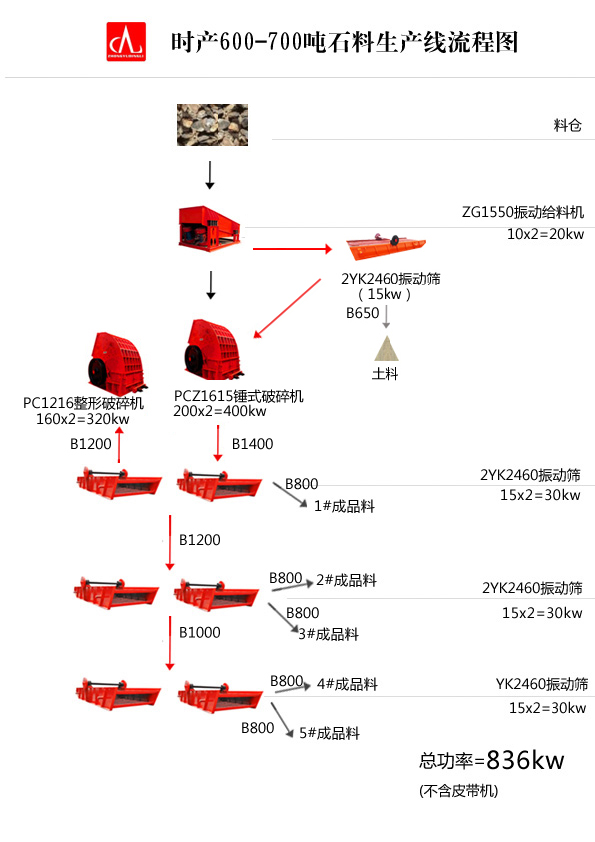 時產(chǎn)600-700石頭破碎生產(chǎn)線工藝圖